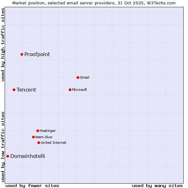 Market position of Proofpoint vs. Tencent vs. Domainhotelli