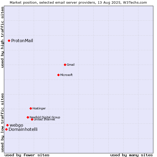Market position of ProtonMail vs. webgo vs. Domainhotelli