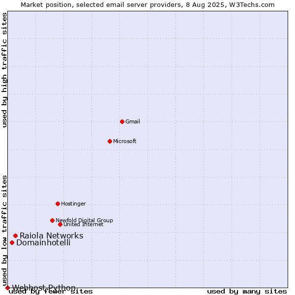 Market position of Raiola Networks vs. Domainhotelli vs. Webhost Python