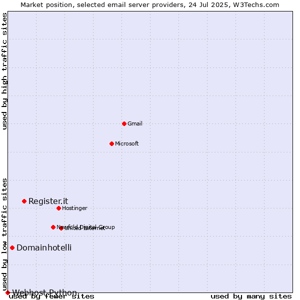Market position of Register.it vs. Domainhotelli vs. Webhost Python