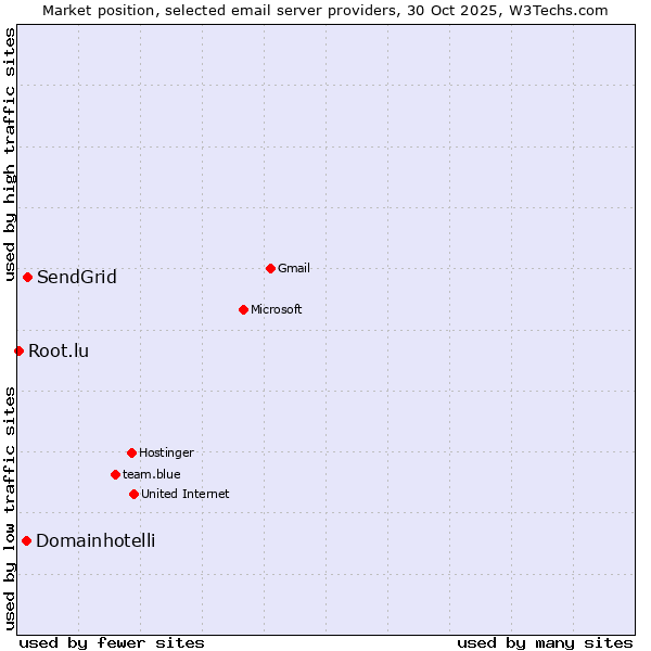 Market position of SendGrid vs. Domainhotelli vs. Root.lu