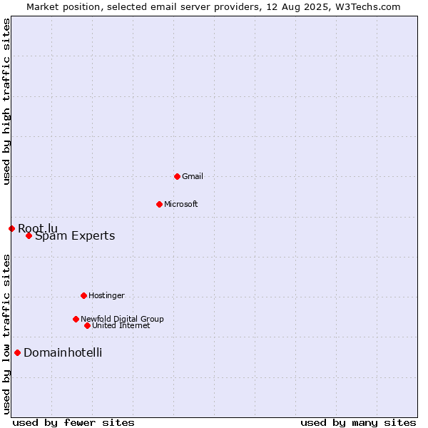 Market position of Spam Experts vs. Domainhotelli vs. Root.lu