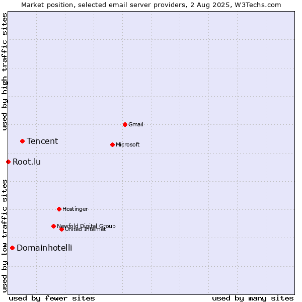 Market position of Tencent vs. Domainhotelli vs. Root.lu