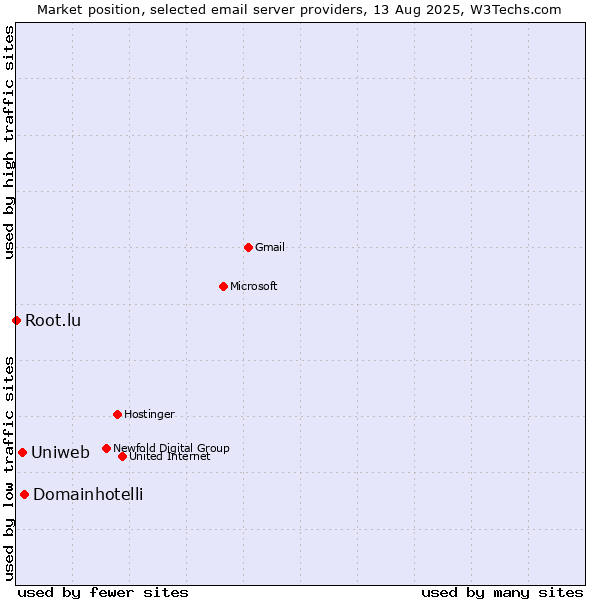 Market position of Domainhotelli vs. Uniweb vs. Root.lu