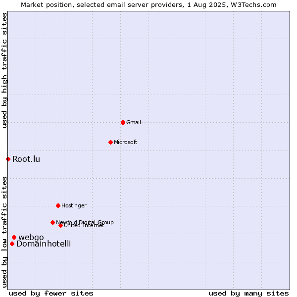 Market position of webgo vs. Domainhotelli vs. Root.lu