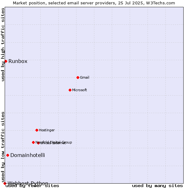 Market position of Domainhotelli vs. Runbox vs. Webhost Python