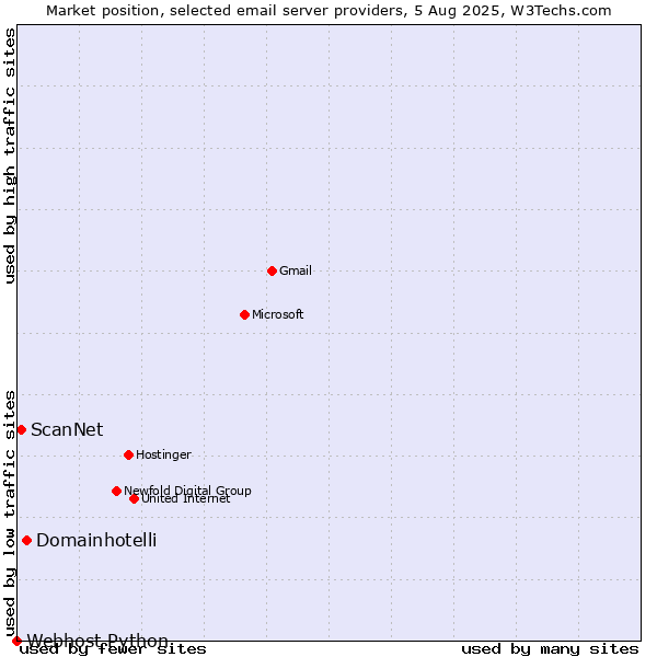 Market position of Domainhotelli vs. ScanNet vs. Webhost Python
