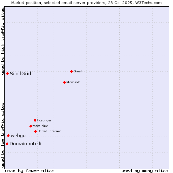 Market position of webgo vs. SendGrid vs. Domainhotelli