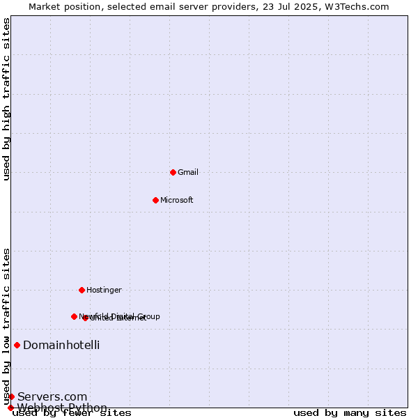 Market position of Domainhotelli vs. Servers.com vs. Webhost Python