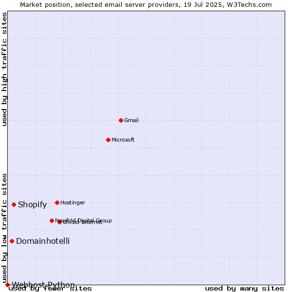 Market position of Shopify vs. Domainhotelli vs. Webhost Python