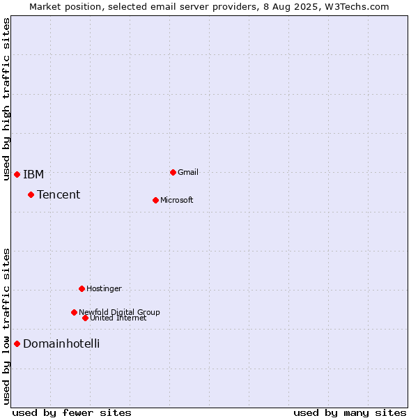 Market position of Tencent vs. IBM vs. Domainhotelli