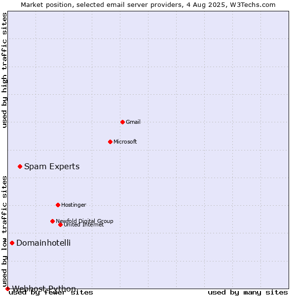 Market position of Spam Experts vs. Domainhotelli vs. Webhost Python