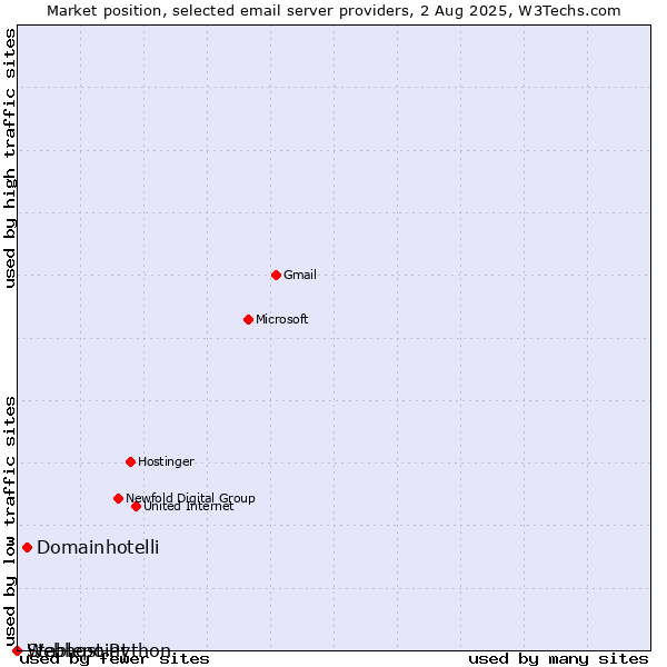 Market position of Domainhotelli vs. Stablepoint vs. Webhost Python