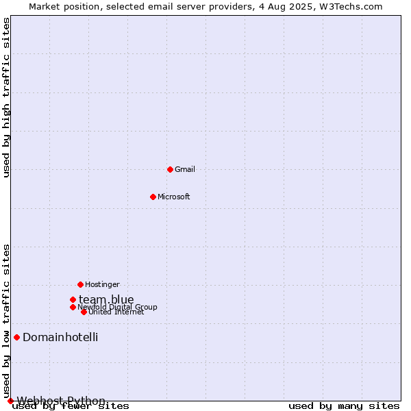 Market position of team.blue vs. Domainhotelli vs. Webhost Python