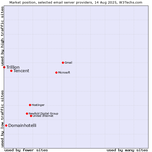 Market position of Tencent vs. Domainhotelli vs. Trillion