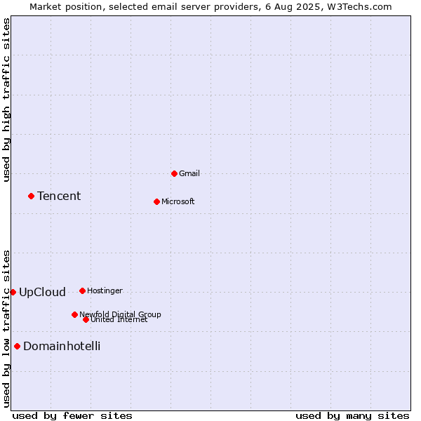 Market position of Tencent vs. Domainhotelli vs. UpCloud