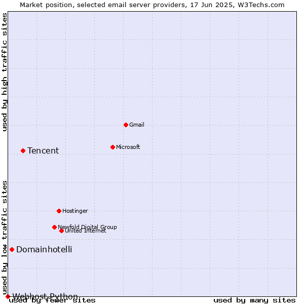 Market position of Tencent vs. Domainhotelli vs. Webhost Python