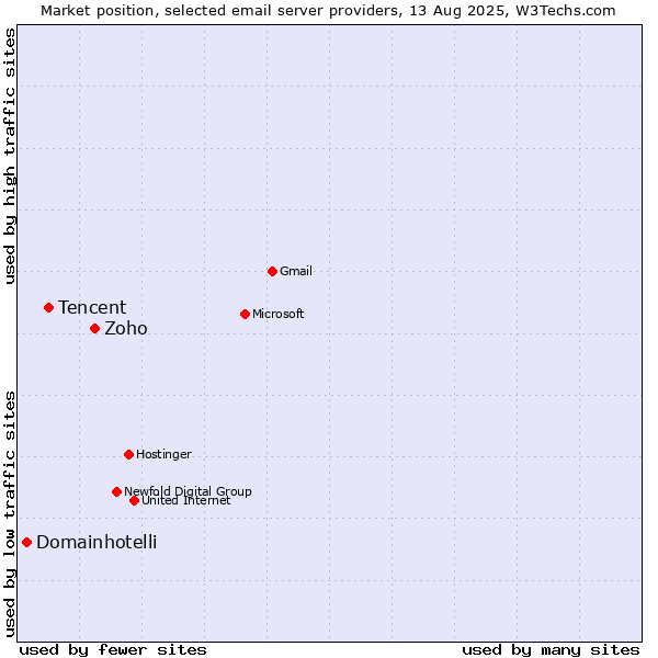 Market position of Zoho vs. Tencent vs. Domainhotelli