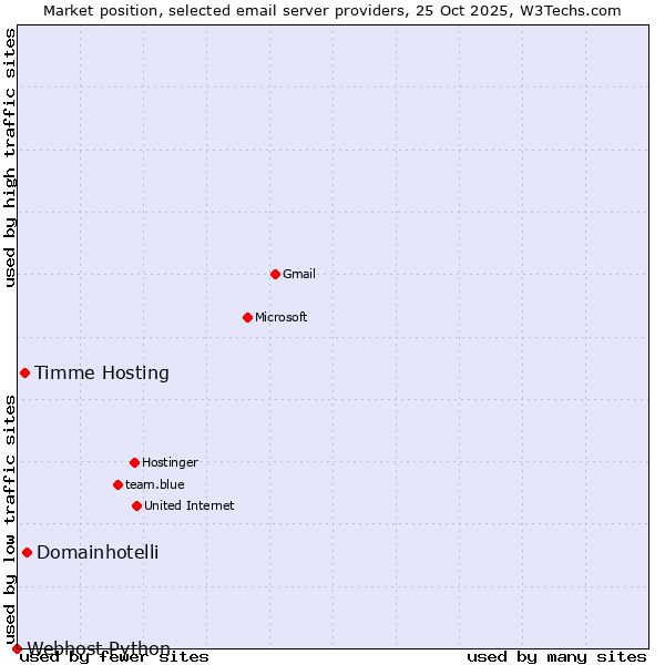 Market position of Domainhotelli vs. Timme Hosting vs. Webhost Python