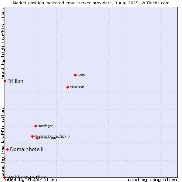 Market position of Domainhotelli vs. Trillion vs. Webhost Python