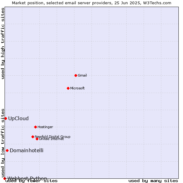 Market position of Domainhotelli vs. UpCloud vs. Webhost Python