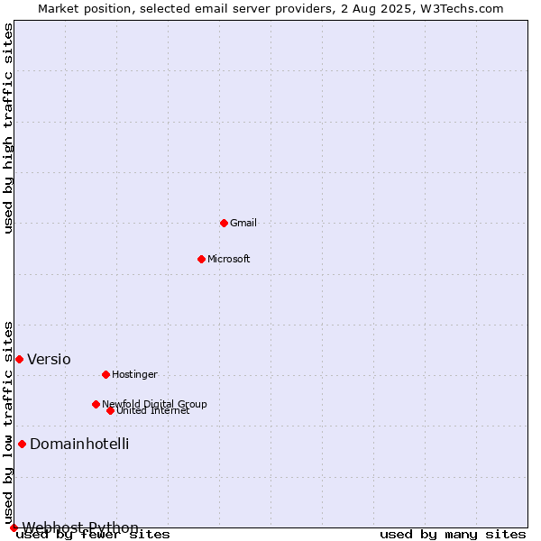 Market position of Domainhotelli vs. Versio vs. Webhost Python