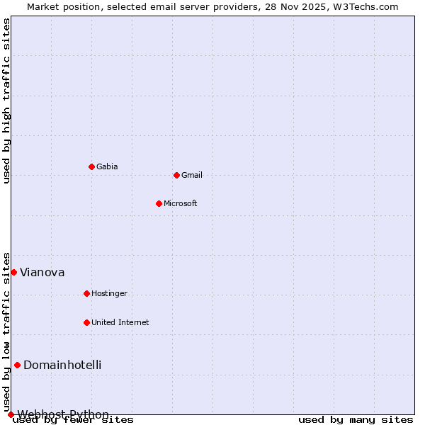 Market position of Domainhotelli vs. Vianova vs. Webhost Python