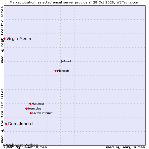 Market position of Domainhotelli vs. Virgin Media vs. Webhost Python
