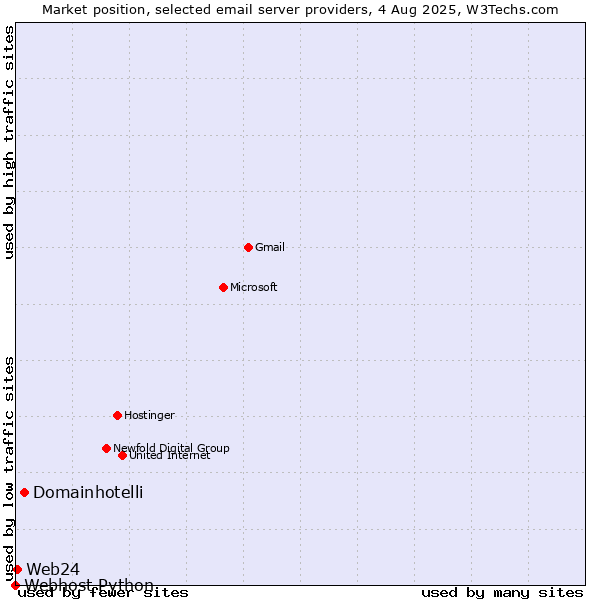Market position of Domainhotelli vs. Web24 vs. Webhost Python