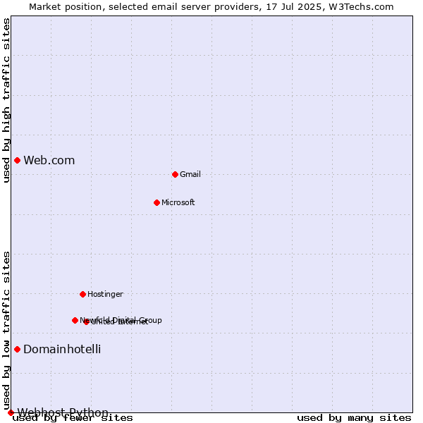 Market position of Web.com vs. Domainhotelli vs. Webhost Python