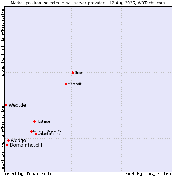 Market position of webgo vs. Domainhotelli vs. Web.de