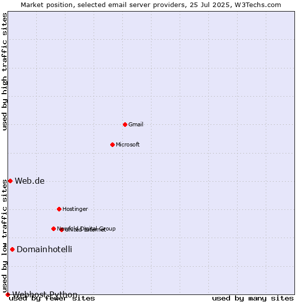 Market position of Domainhotelli vs. Web.de vs. Webhost Python