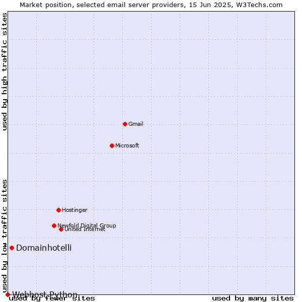 Market position of Domainhotelli vs. Webhost Python
