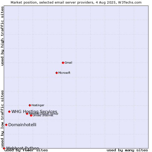 Market position of Domainhotelli vs. WHG Hosting Services vs. Webhost Python