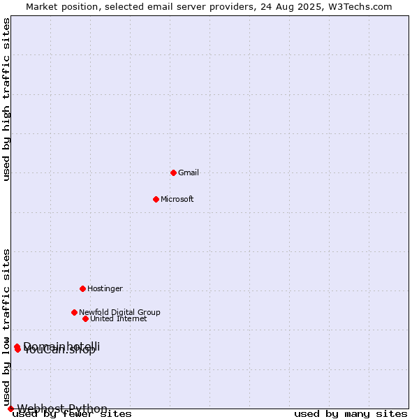 Market position of YouCan.shop vs. Domainhotelli vs. Webhost Python
