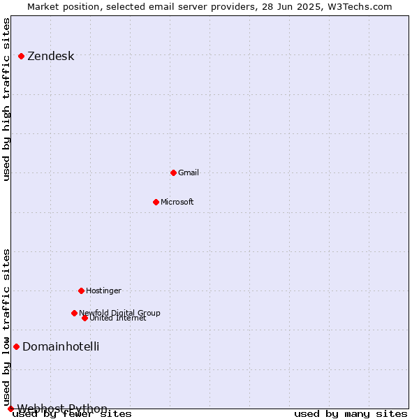 Market position of Zendesk vs. Domainhotelli vs. Webhost Python