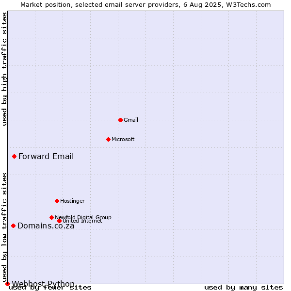 Market position of Forward Email vs. Domains.co.za vs. Webhost Python