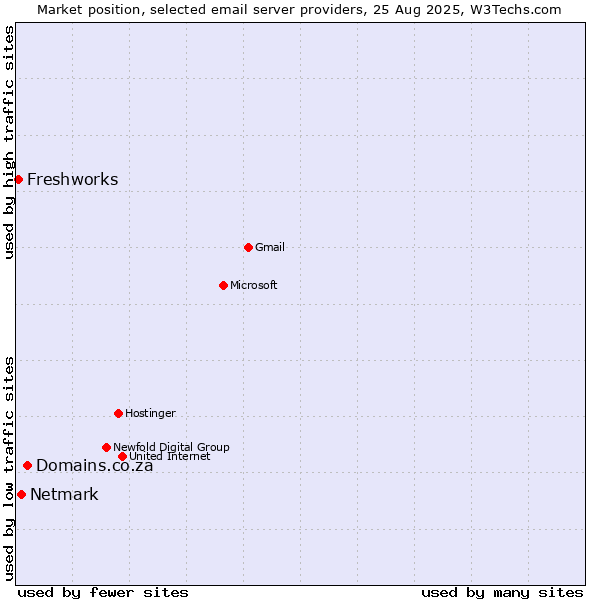 Market position of Domains.co.za vs. Netmark vs. Freshworks