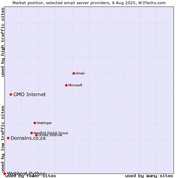 Market position of GMO Internet vs. Domains.co.za vs. Webhost Python