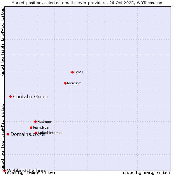 Market position of Contabo Group vs. Domains.co.za vs. Webhost Python