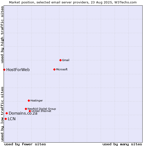 Market position of Domains.co.za vs. LCN vs. HostForWeb