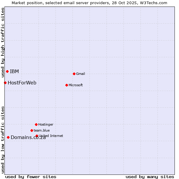 Market position of Domains.co.za vs. IBM vs. HostForWeb