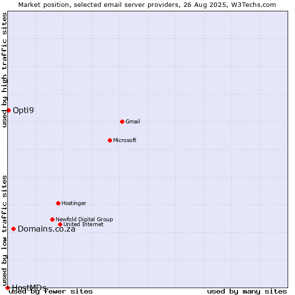 Market position of Domains.co.za vs. Opti9 vs. HostMDs