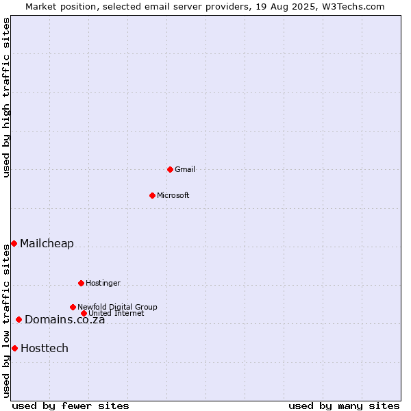 Market position of Domains.co.za vs. Hosttech vs. Mailcheap
