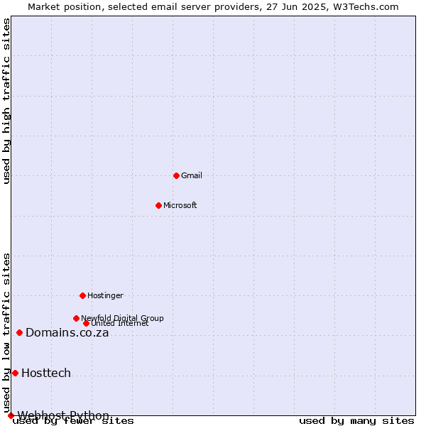 Market position of Domains.co.za vs. Hosttech vs. Webhost Python