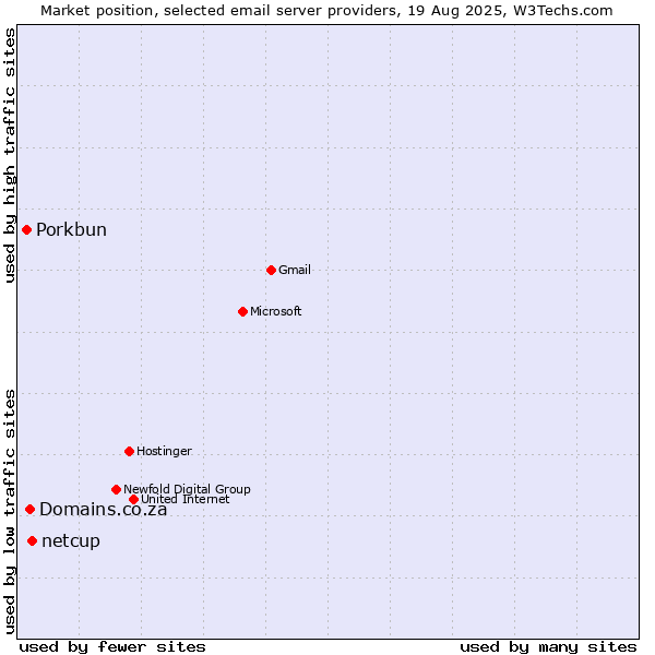 Market position of netcup vs. Domains.co.za vs. Porkbun