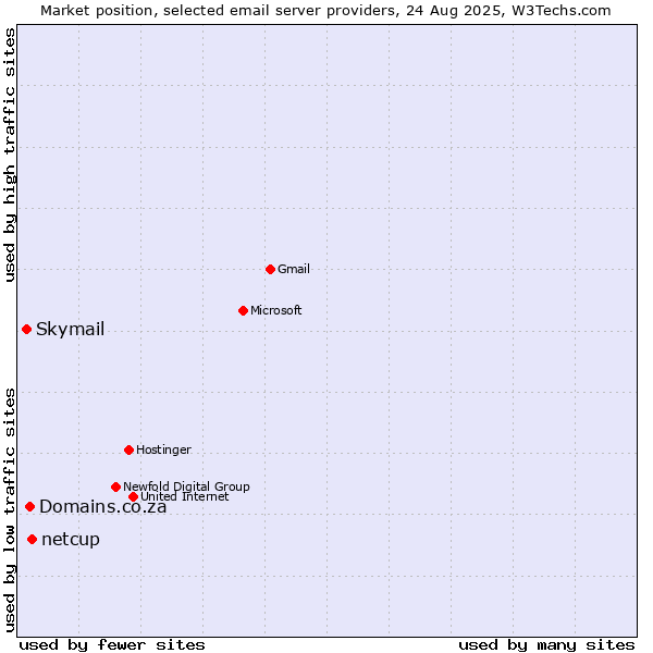 Market position of netcup vs. Domains.co.za vs. Skymail