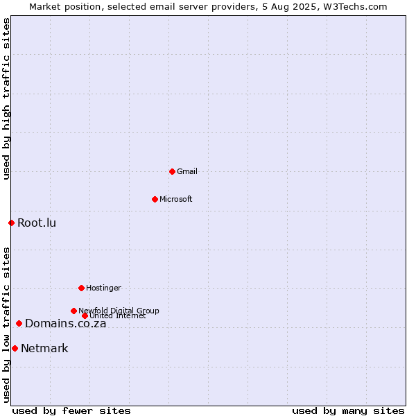 Market position of Domains.co.za vs. Netmark vs. Root.lu