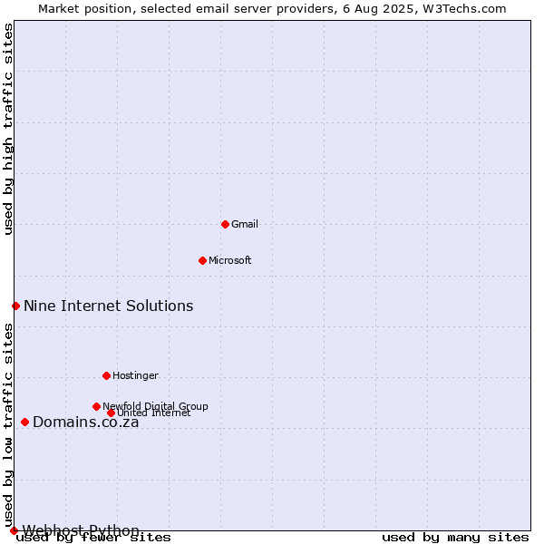 Market position of Domains.co.za vs. Nine Internet Solutions vs. Webhost Python