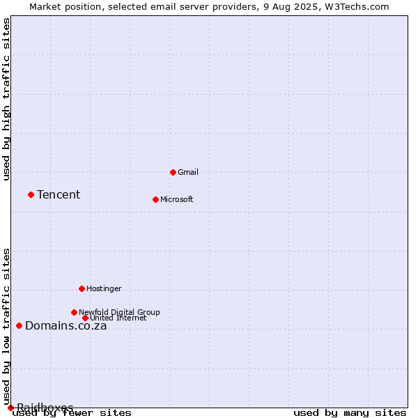 Market position of Tencent vs. Domains.co.za vs. Raidboxes
